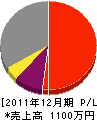 丸紀中田商店 損益計算書 2011年12月期