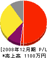 阪南電設工業社 損益計算書 2008年12月期