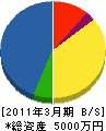 小泉土木 貸借対照表 2011年3月期