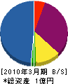 森岡興産 貸借対照表 2010年3月期