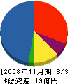 京浜管鉄工業 貸借対照表 2008年11月期