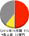 島倉鉄工所 損益計算書 2012年10月期
