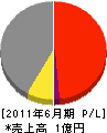 町田土建 損益計算書 2011年6月期