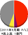 岡本電気工事 損益計算書 2011年9月期