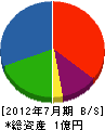 羽成製作所 貸借対照表 2012年7月期