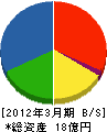長崎造船 貸借対照表 2012年3月期