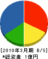 佐藤水工社 貸借対照表 2010年3月期