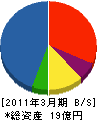小田急エンジニアリング 貸借対照表 2011年3月期