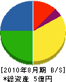 吉備総合電設 貸借対照表 2010年8月期