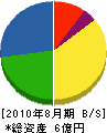和田電業社 貸借対照表 2010年8月期