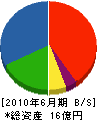 佐藤建設 貸借対照表 2010年6月期