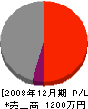 永井土木 損益計算書 2008年12月期