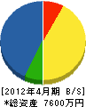 東亜土木興業 貸借対照表 2012年4月期