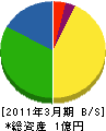 中沢組 貸借対照表 2011年3月期