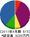 阪口設備工業 貸借対照表 2011年9月期