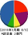 鶴ヶ峰建設 貸借対照表 2010年3月期