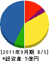 西日本機材 貸借対照表 2011年9月期