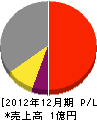 寺田産業 損益計算書 2012年12月期