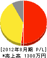 森田水道工業所 損益計算書 2012年8月期
