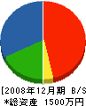 北井内装 貸借対照表 2008年12月期