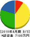 菰田組 貸借対照表 2010年4月期