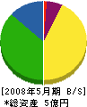 大松土建 貸借対照表 2008年5月期