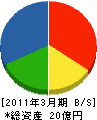エネテック大阪 貸借対照表 2011年3月期