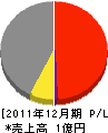 田中光男商会 損益計算書 2011年12月期