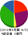 関西シールド 貸借対照表 2012年9月期