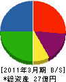 吉勝重建 貸借対照表 2011年3月期