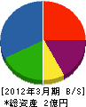 本山グリーン管理 貸借対照表 2012年3月期