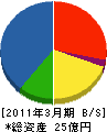 東急軌道工業 貸借対照表 2011年3月期