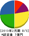 日本空調サービス工業 貸借対照表 2013年2月期