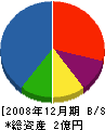 竹腰産業 貸借対照表 2008年12月期