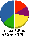 本山建設 貸借対照表 2010年9月期