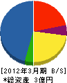 秋北道路サービス 貸借対照表 2012年3月期