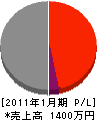 関西冷機 損益計算書 2011年1月期