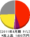 藤井鉄筋工業 損益計算書 2011年4月期