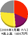 岡崎電業 損益計算書 2009年3月期