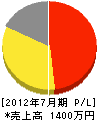 坂本伊東電気工事 損益計算書 2012年7月期
