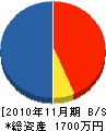 ヤベ工業 貸借対照表 2010年11月期