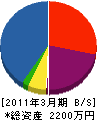 吉田設備 貸借対照表 2011年3月期