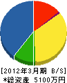 藤田電気工事 貸借対照表 2012年3月期