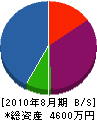八田産商 貸借対照表 2010年8月期