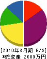 小田秀工業 貸借対照表 2010年3月期