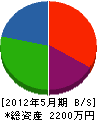 福田電設工業 貸借対照表 2012年5月期