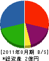 三浦商事 貸借対照表 2011年8月期