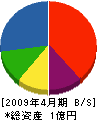 小松工務店 貸借対照表 2009年4月期