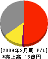 テレビ岸和田 損益計算書 2009年3月期