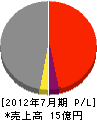 前田工務店 損益計算書 2012年7月期